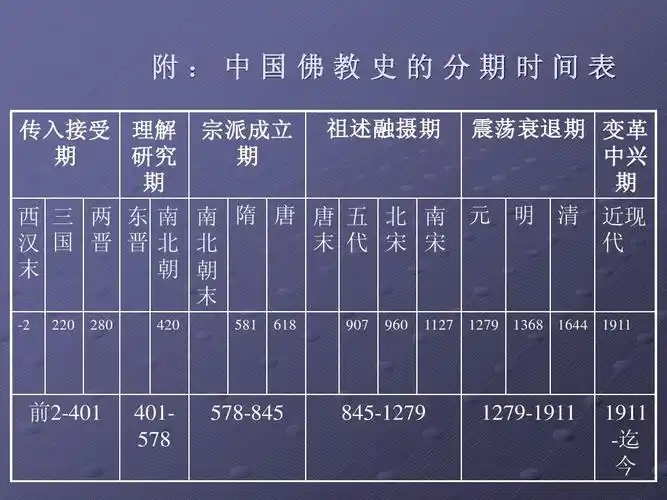 01中国佛教史的分期ppt