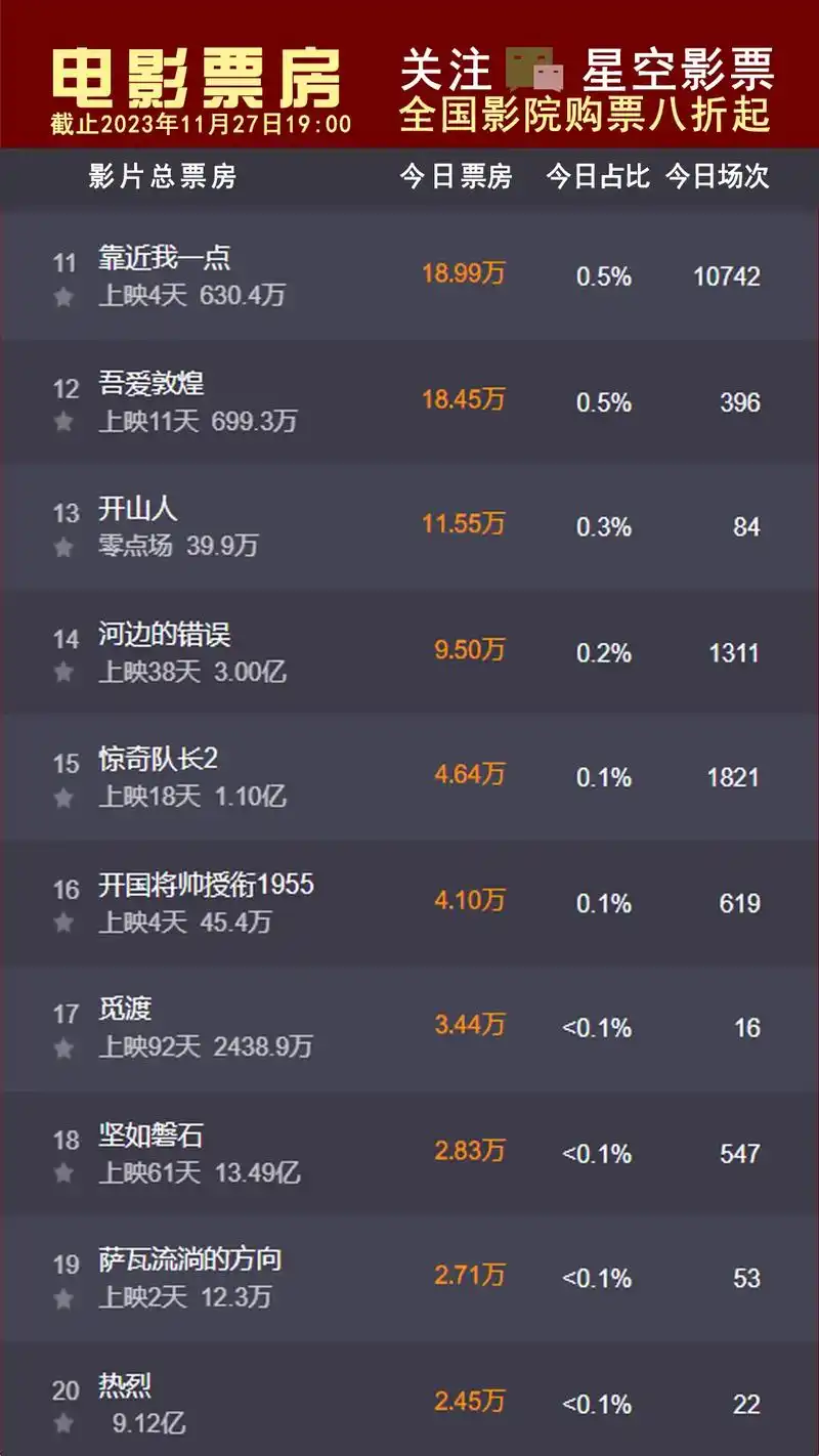 2023年11月27日19:00票房实时排行榜,电影票房排行 - 抖音