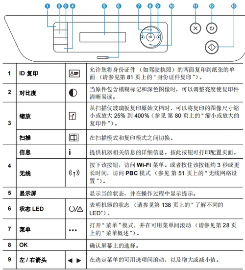 惠普136w打印机上面按键有很多,很多小伙伴都分不清其具体的功效到底