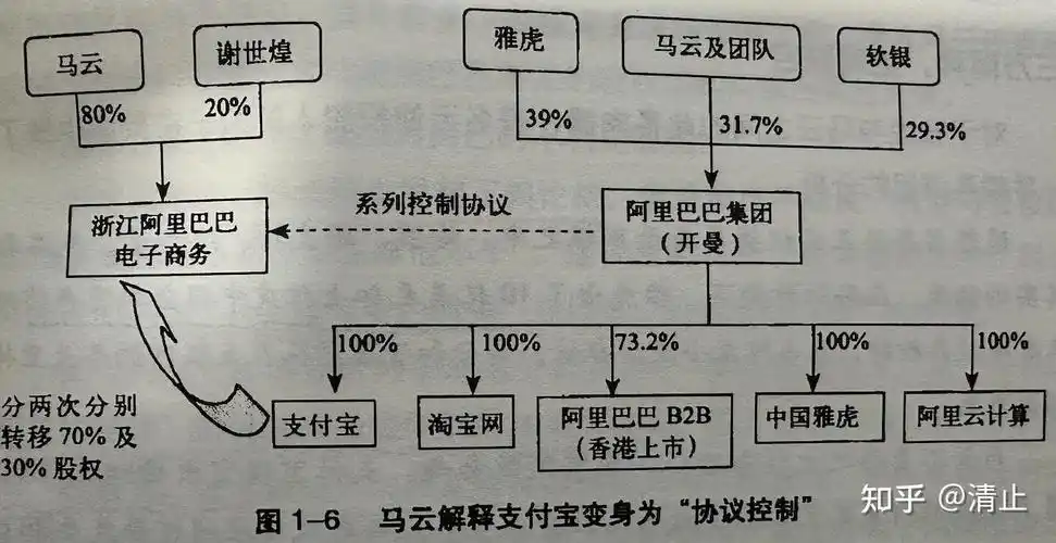 五,阿里巴巴股权案例