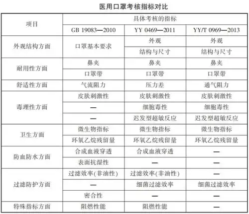 国内口罩标准解读与对比