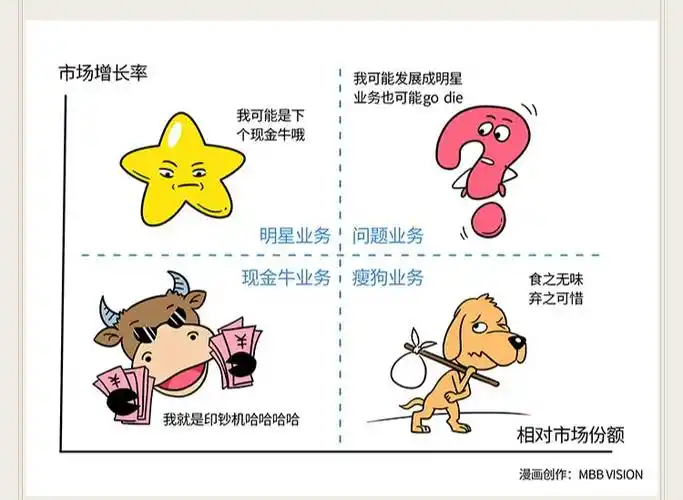 【江湖说学习日记153波士顿矩阵】