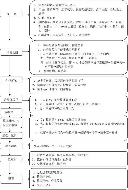 气囊导尿操作流程