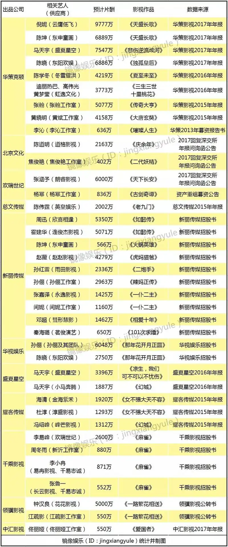 九位数的天价片酬能被限制吗?