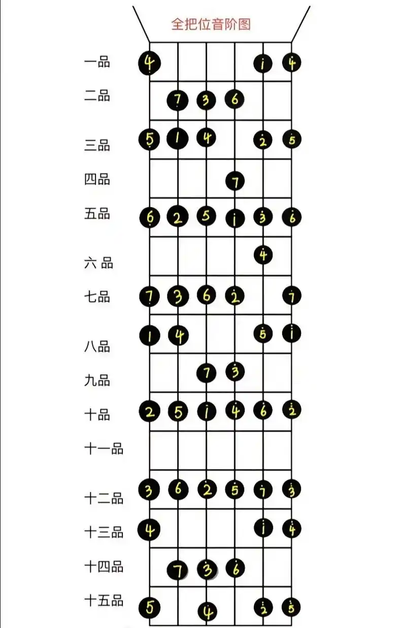 吉他全把位音阶图(1234567位置图),唱名以及各调和弦图 - 抖音