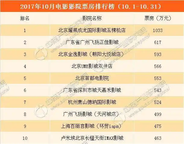 2017年10月全国电影院票房排行榜top10