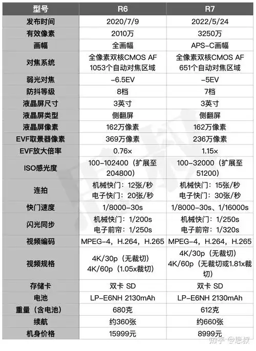 佳能r7和r6怎么选? - 知乎