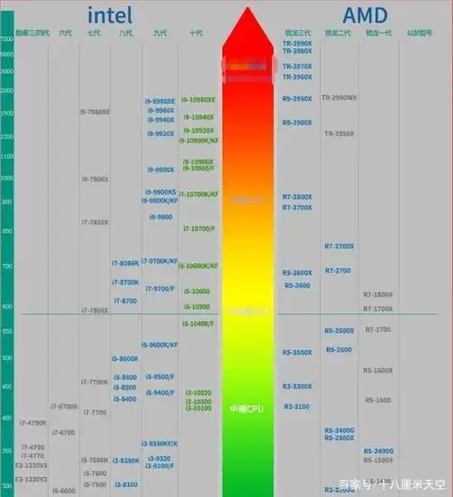 2020年最新桌面cpu天梯图!包含英特尔10代酷睿,以及amd锐龙3