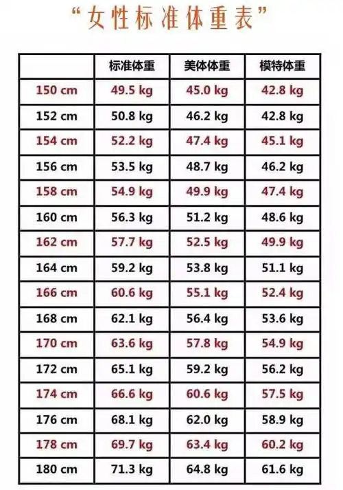 反映正常体重较理想和简单的指标,可用身高体重的关系来表示