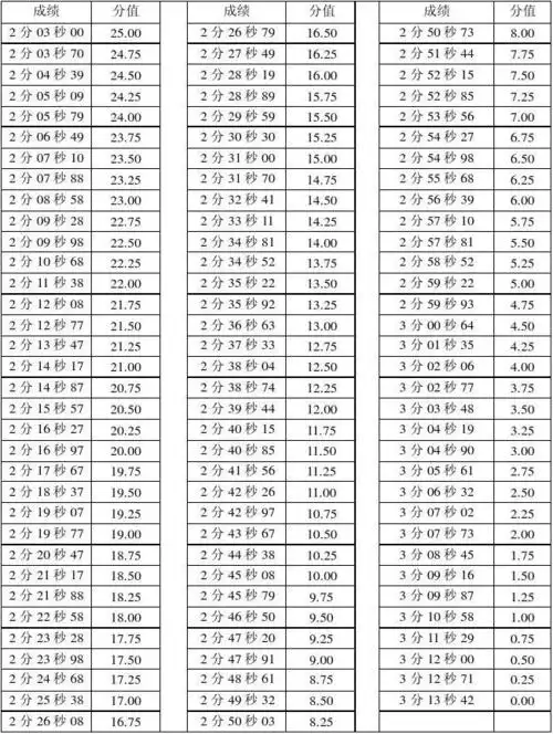 男子800米评分标准