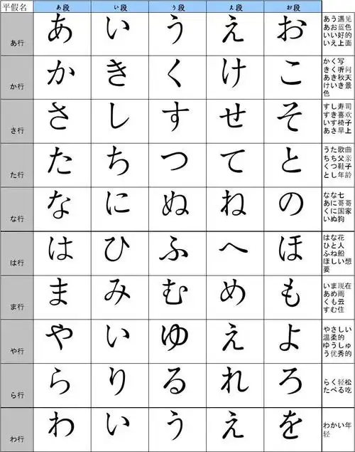 无忧文档 所有分类 外语学习 日语学习 平假名