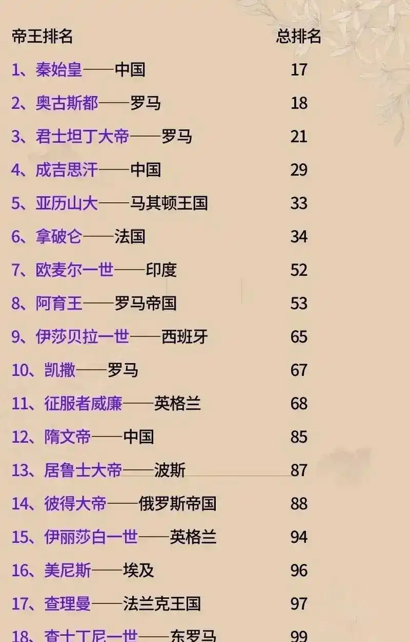 美国人麦克·哈特在其编写的《影响人类历史进程的100名人排行榜》中