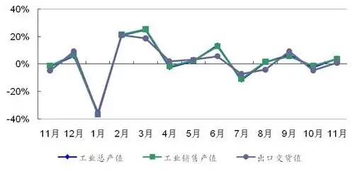 2011年11月-2012年11月机械基础件行业产销环比增长趋势图