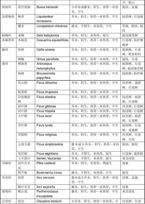 广州市部分园林植物名录