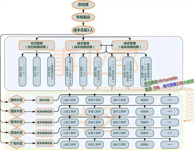 产业地产老大华夏幸福基业的成本垂直管理制度全套