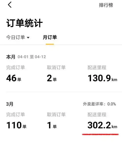 美团骑手20天跑了271单,工资只发了48.5元!