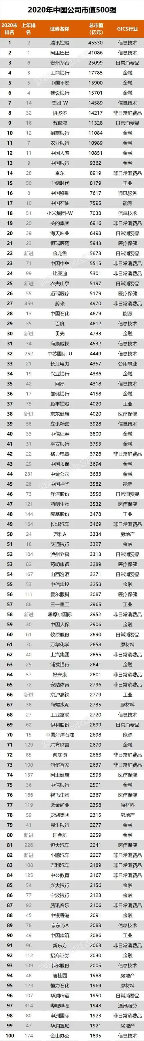 2020中国上市公司市值500强出炉 8家家居建材企业上榜
