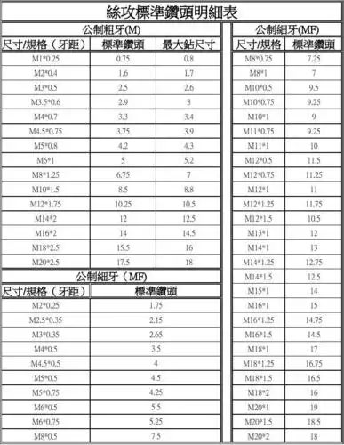 丝攻标准钻头明细表