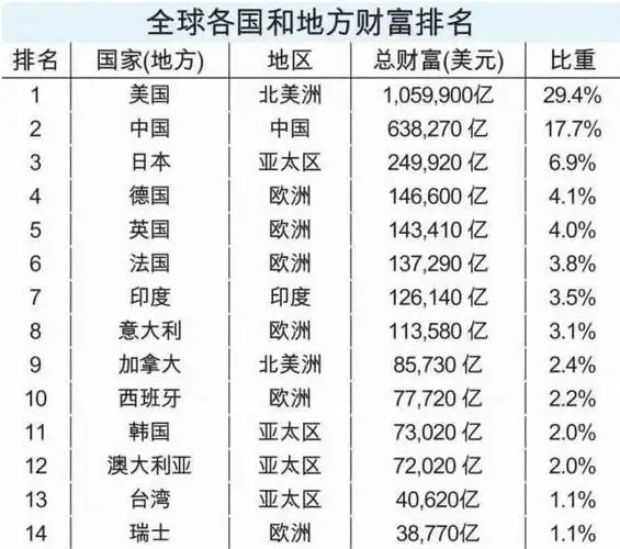 4万美元各省市中排名第几,我国人均gdp排名是多少距发达国家多少