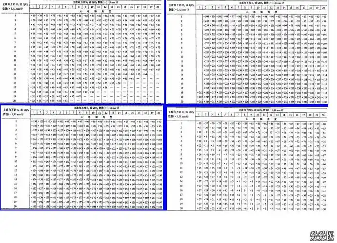 ①查表法:利用Ⅰ,Ⅲ 导联qrs波群 电压代数和查表,求出心电轴值.