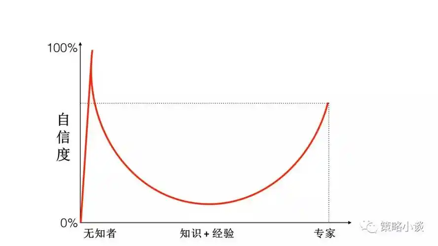 达克效应达克效应认知曲线
