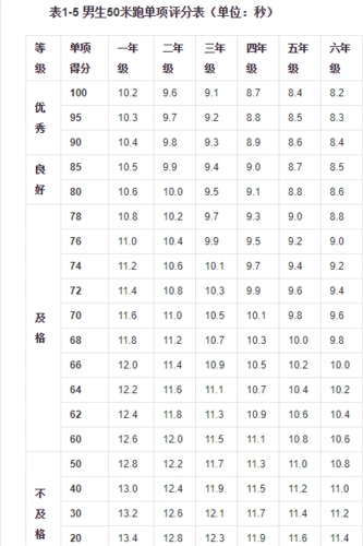 小学一年级50米短跑标准是什么?等级评价