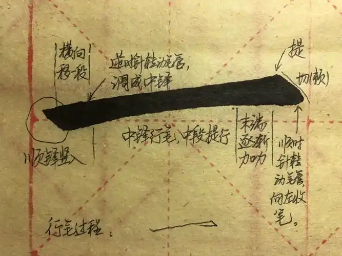 欧体楷书"横画"的几种写法