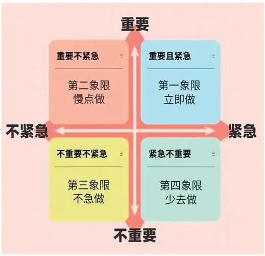 柯维四象限法就是一个好方法.