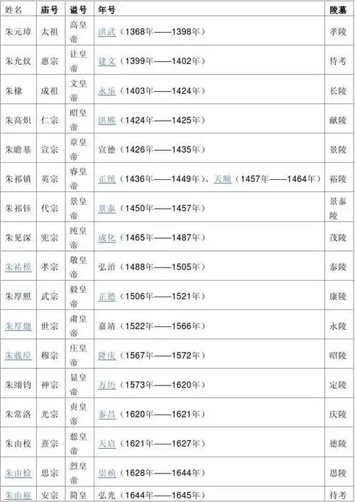 第1页 (共2页,当前第1页) 你可能喜欢 明朝皇帝列表 中国历代皇帝