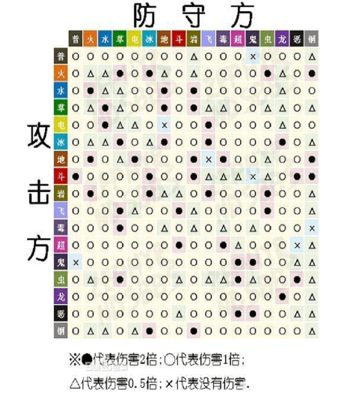 宠物小精灵属性相克表