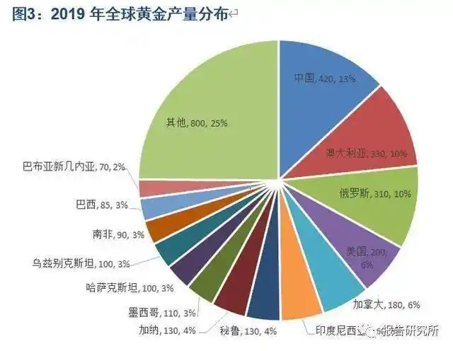从全球黄金资源分布角度观察,2019 年全球黄金储量约5 万吨(usgs)