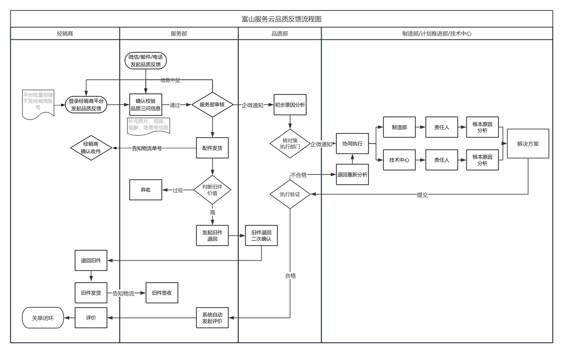 富山服务云品质反馈服务流程 流程图模板_processon思维导图,流程图