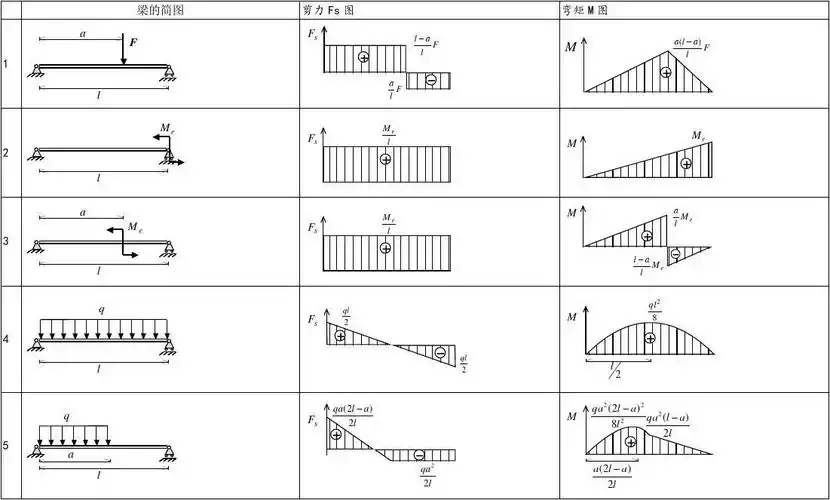 各类梁的弯矩剪力计算汇总表