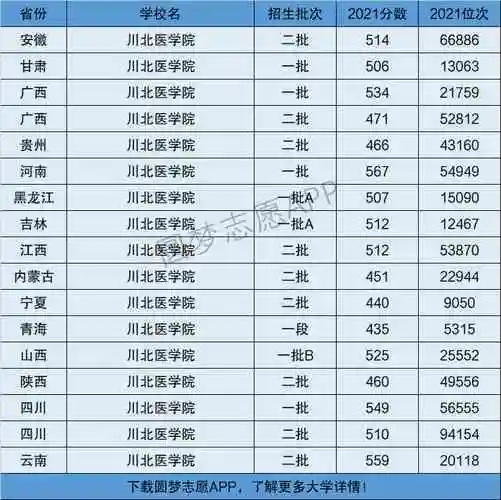 川北医学院是一本还是二本院校是几本在全国排名好多位