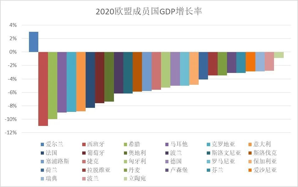 2020欧盟gdp独一份增长爱尔兰凭什么