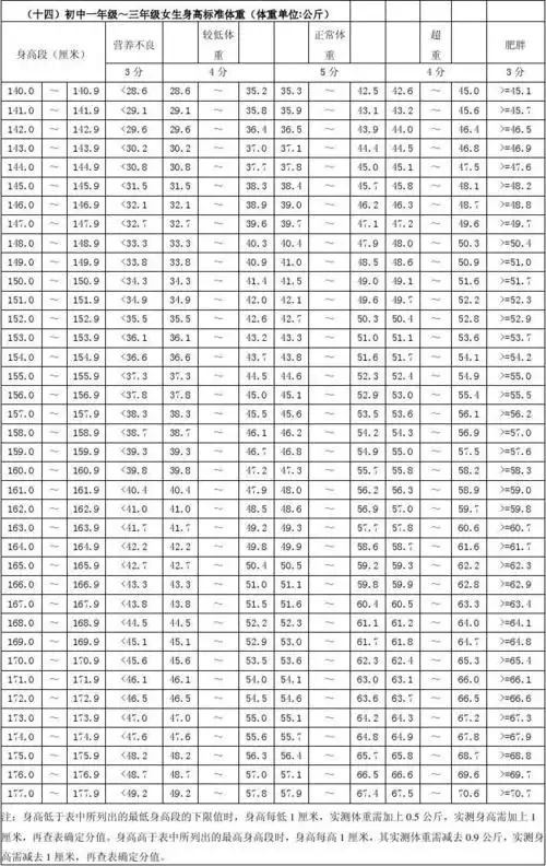 (十四)初中一年级～三年级女生身高标准体重(体重单位