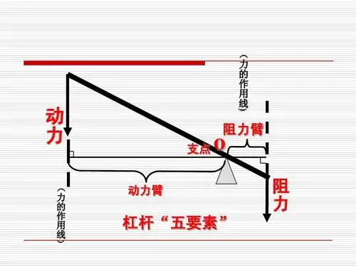 动 力 ( 力 的 作 用 线 )   力 的 作 用 线 支点 o 阻力臂   动力臂