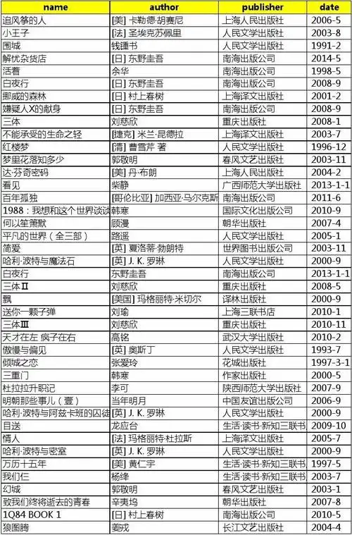豆瓣top250 书单