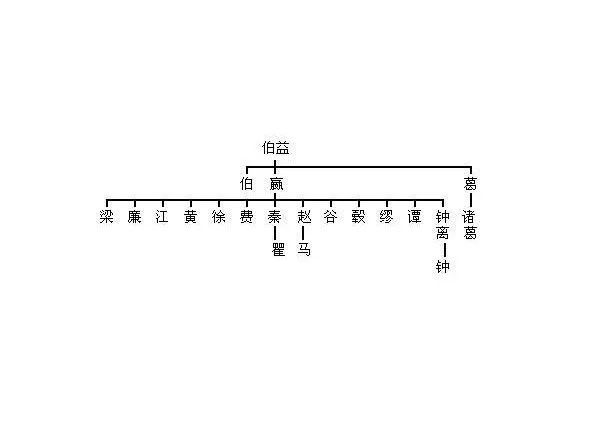 伯益,皋陶的长子,帮大禹治水的那位,他为什么会上榜呢?