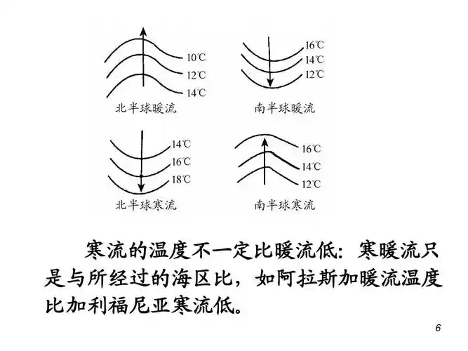 寒流的温度不一定比暖流低:寒暖流只 是与所经过的海区比,如阿拉斯加