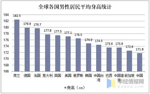 全球各国男性居民平均身高统计