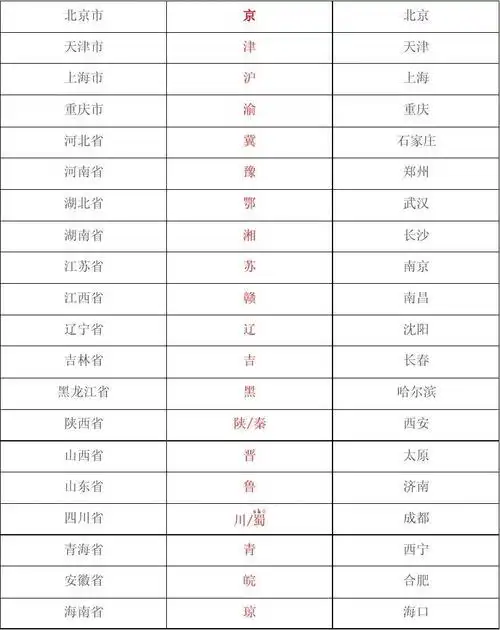 中国各省会及简称表