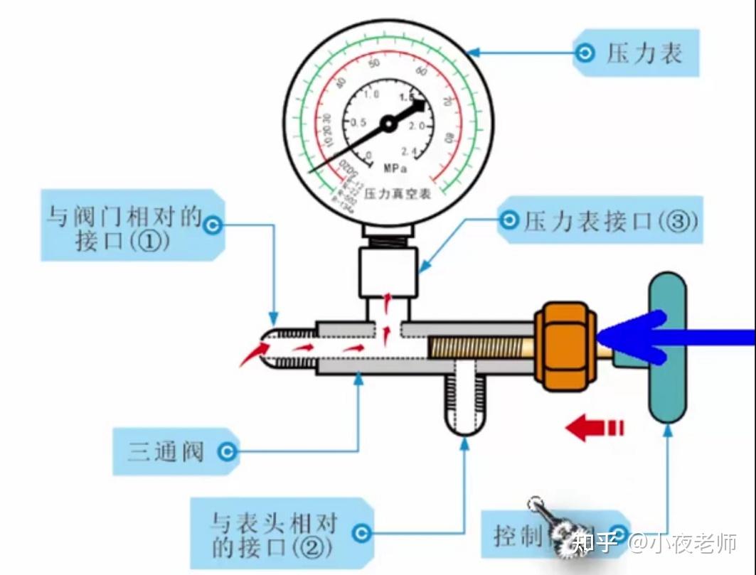 安装工第一次抽真空的时候,压力表接的是对的!