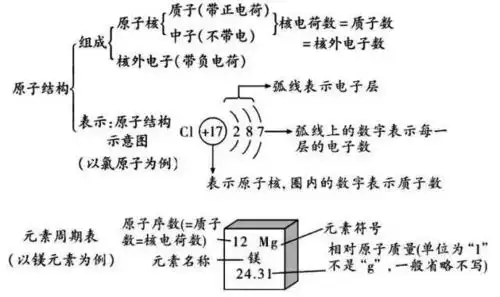 原子结构示意图怎么画,相对原子质量怎么求,构成原子的三种微粒的比较