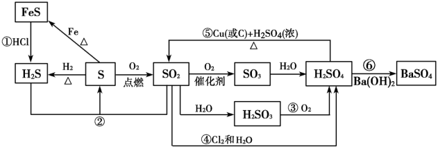 硫及其化合物间的转化关系