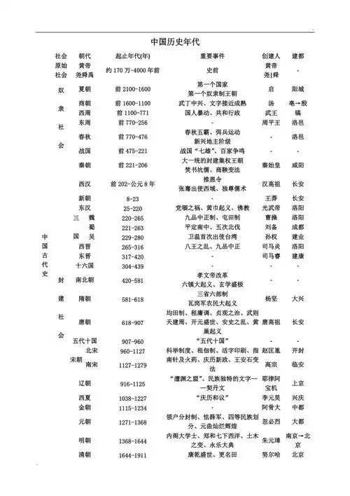 中国历史年代表