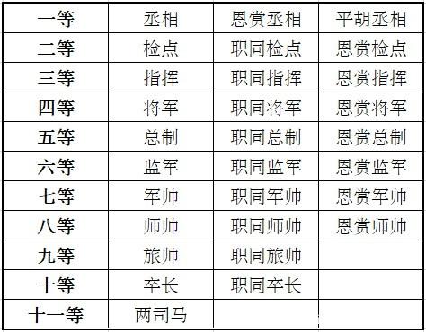 《太平天国前期职官等级表》