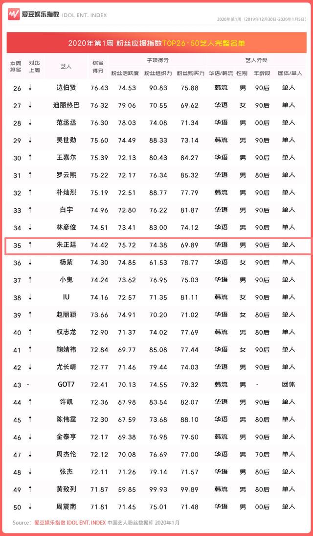 2020年第一周中国粉丝应援指数榜单公布 朱正廷进入榜单前三十五