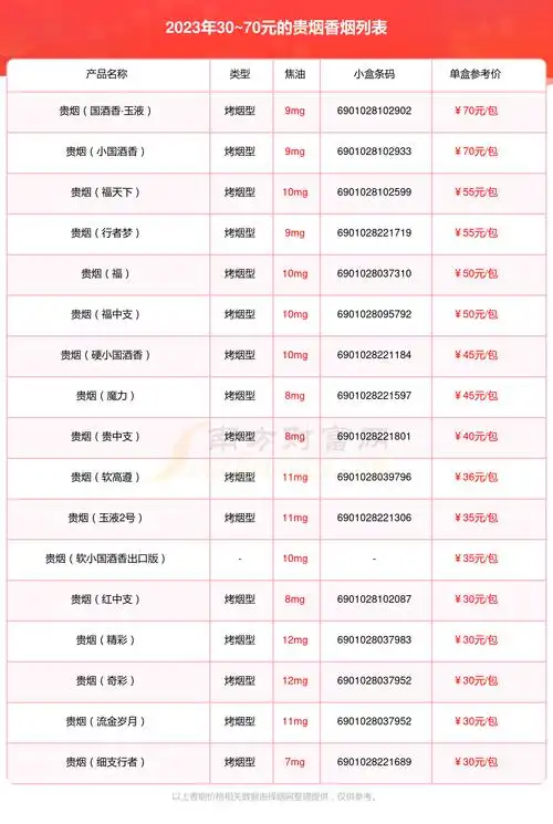 择烟网为大家整理盘点,有贵烟(国酒香·玉液),贵烟(小国酒香),贵烟(福