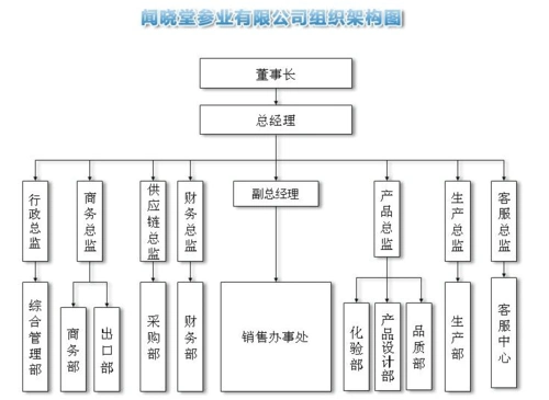 事业部制,直线职能制组织结构图